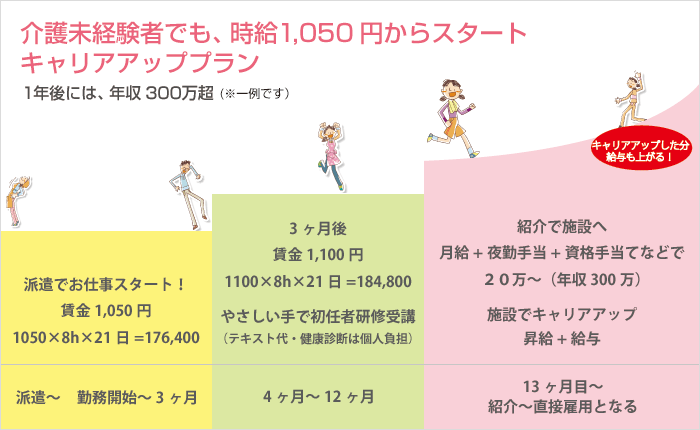 介護のお仕事をしたい方のキャリアアッププランのお手伝いができる