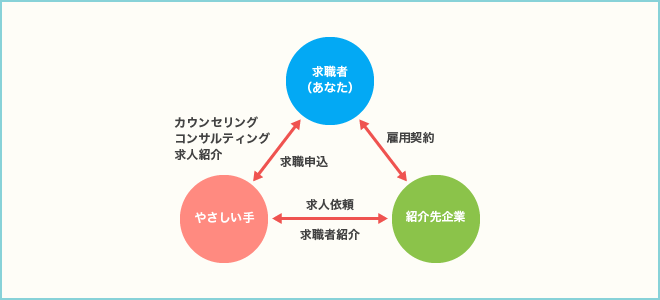職業紹介