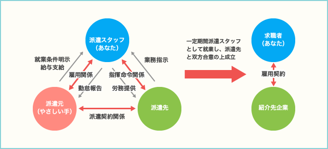 紹介予定派遣