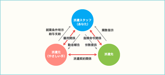 人材派遣